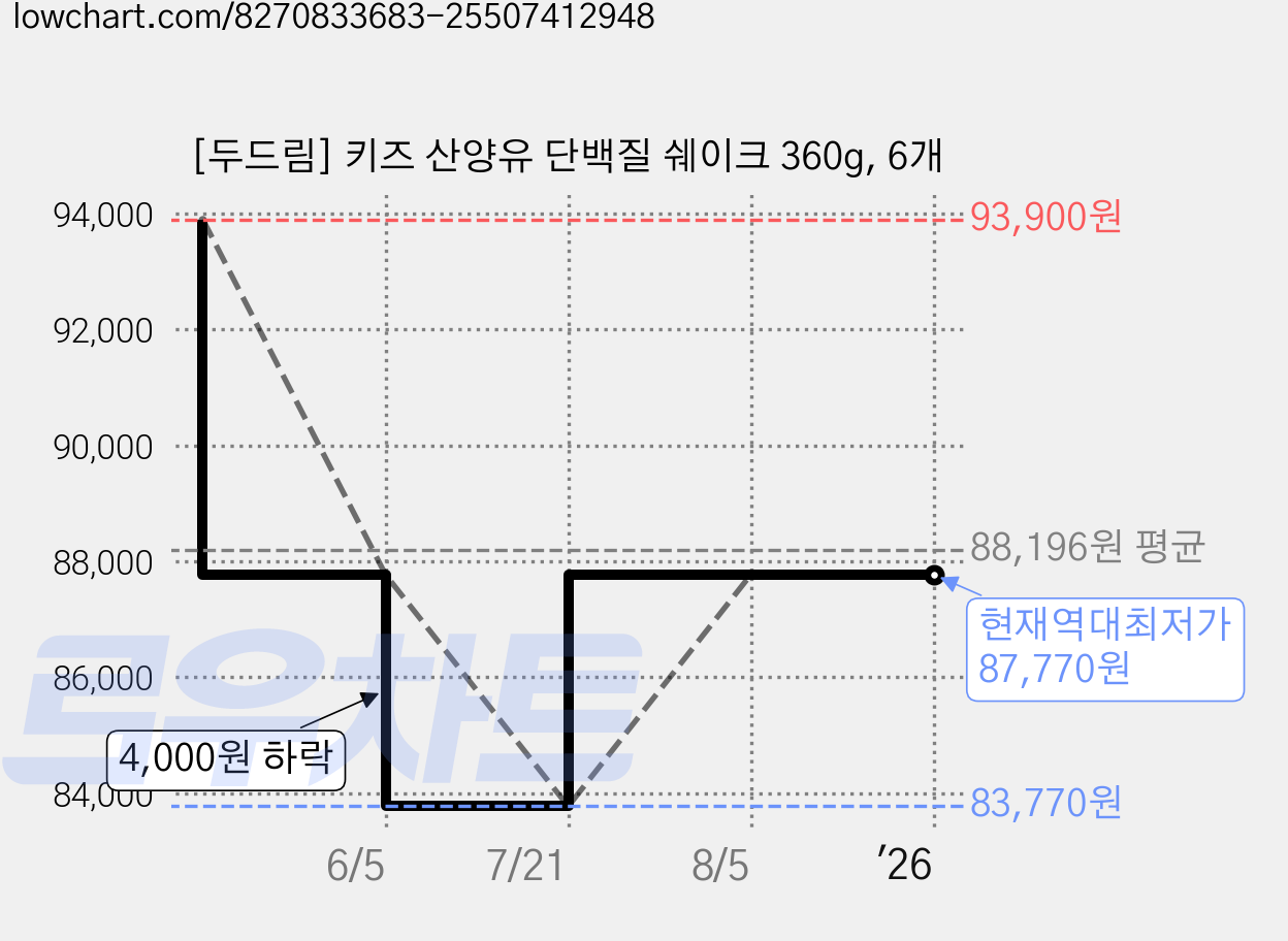 [두드림] 키즈 산양유 단백질 쉐이크 360g, 6개 가격 변동 차트, 현재가 87,770원, 역대최저가