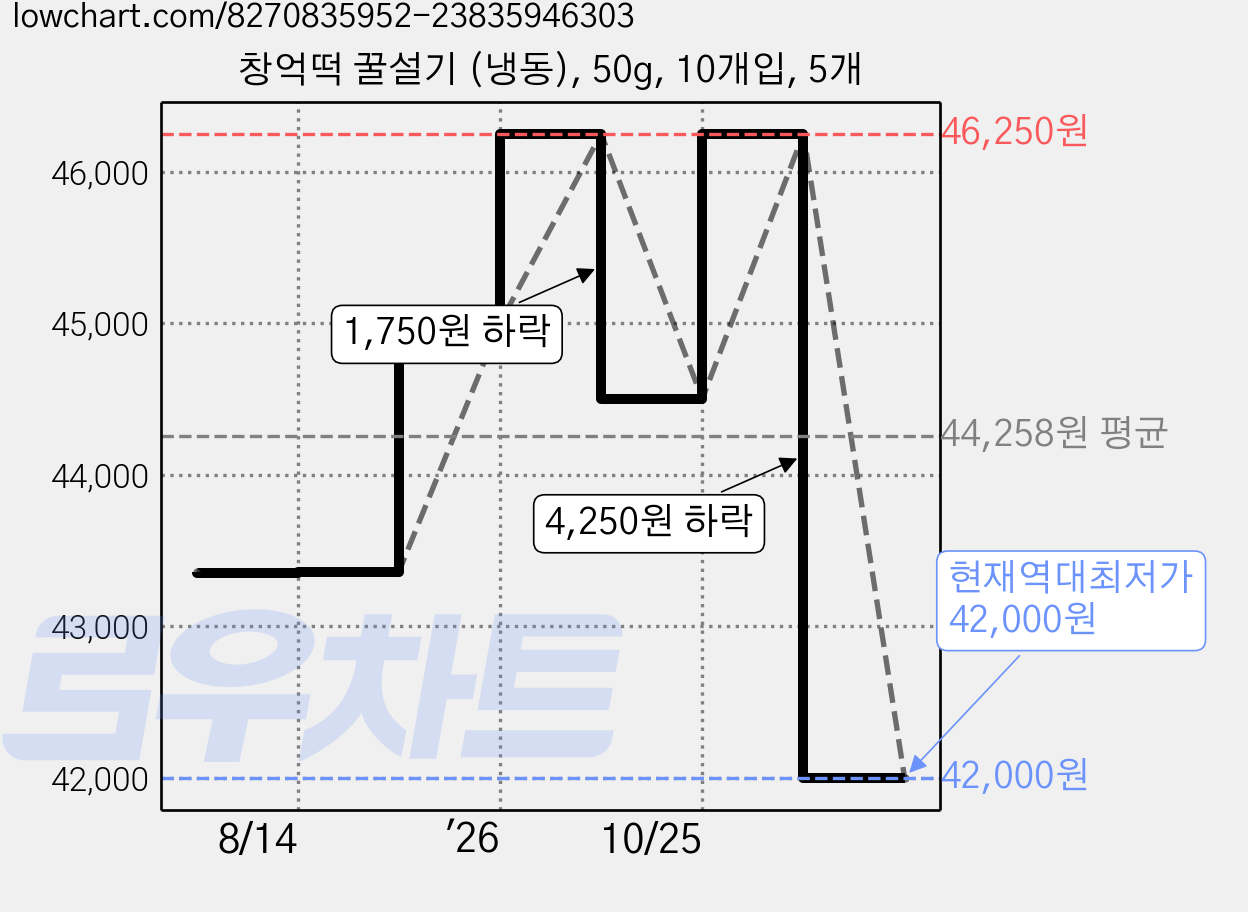 창억떡 꿀설기 (냉동), 50g, 10개입, 5개 가격 변동 차트, 현재가 42,000원, 역대최저가