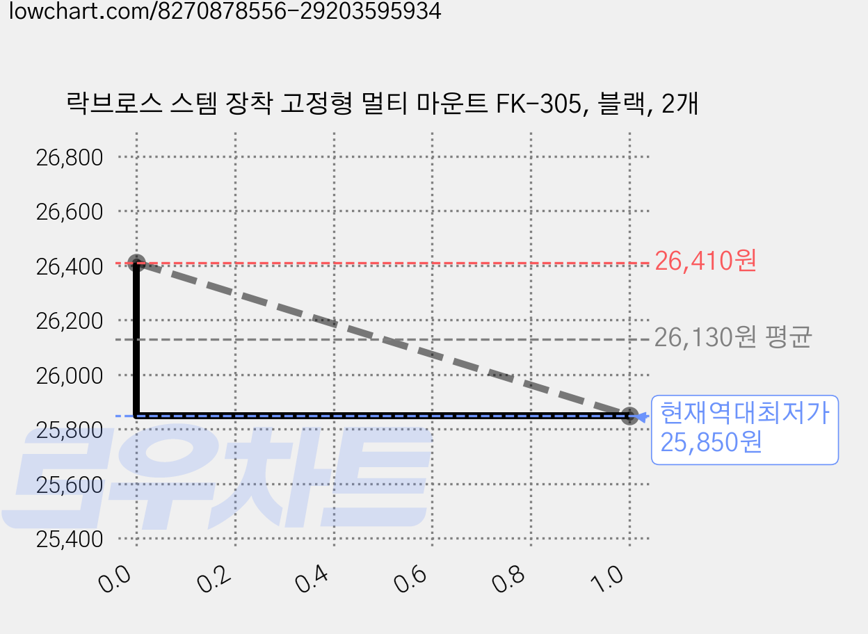 락브로스 스템 장착 고정형 멀티 마운트 FK-305, 블랙, 2개 가격 변동 차트, 현재가 25,850원, 역대최저가