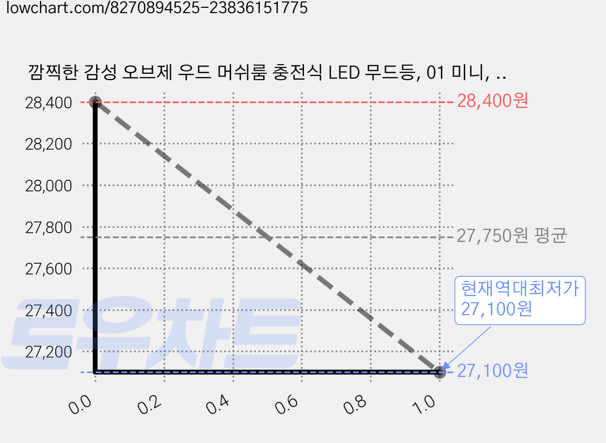 깜찍한 감성 오브제 우드 머쉬룸 충전식 LED 무드등, 01 미니, 02 다크브라운 가격 변동 차트, 현재가 27,100원, 역대최저가
