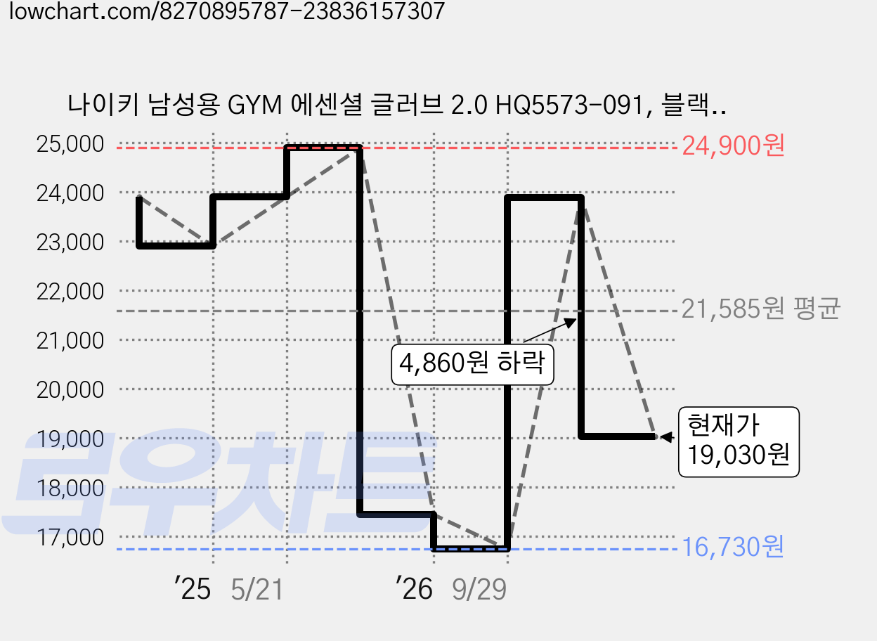 나이키 남성용 GYM 에센셜 글러브 2.0 HQ5573-091, 블랙, 1개 가격 변동 차트, 현재가 19,030원, 관측 최저가 16,730원