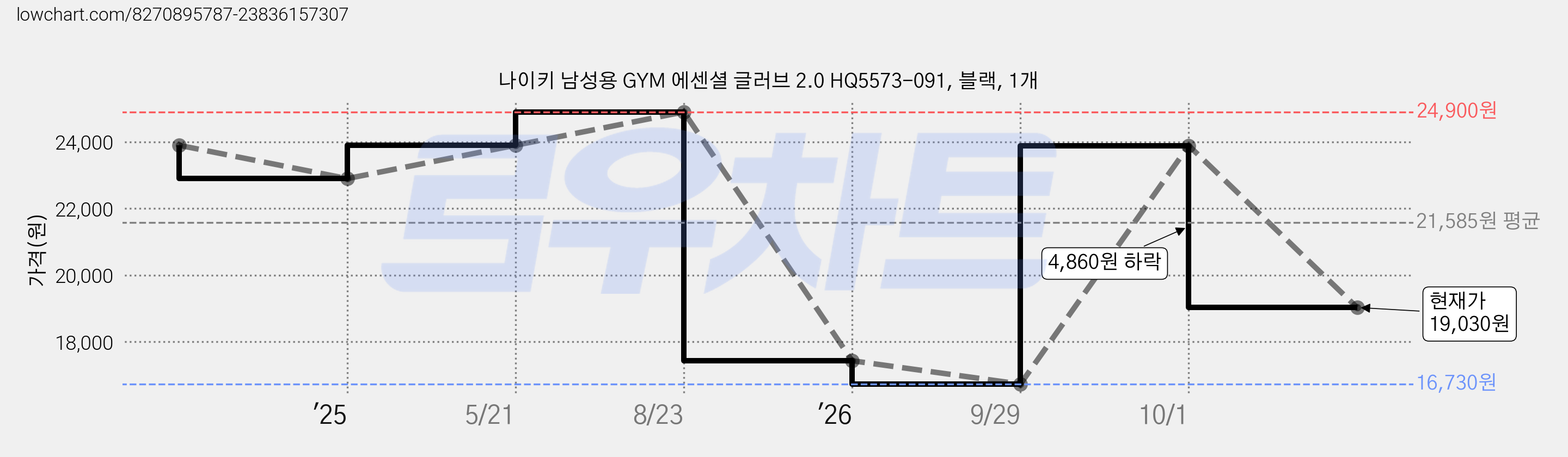나이키 남성용 GYM 에센셜 글러브 2.0 HQ5573-091, 블랙, 1개 가격 변동 차트, 현재가 19,030원, 관측 최저가 16,730원