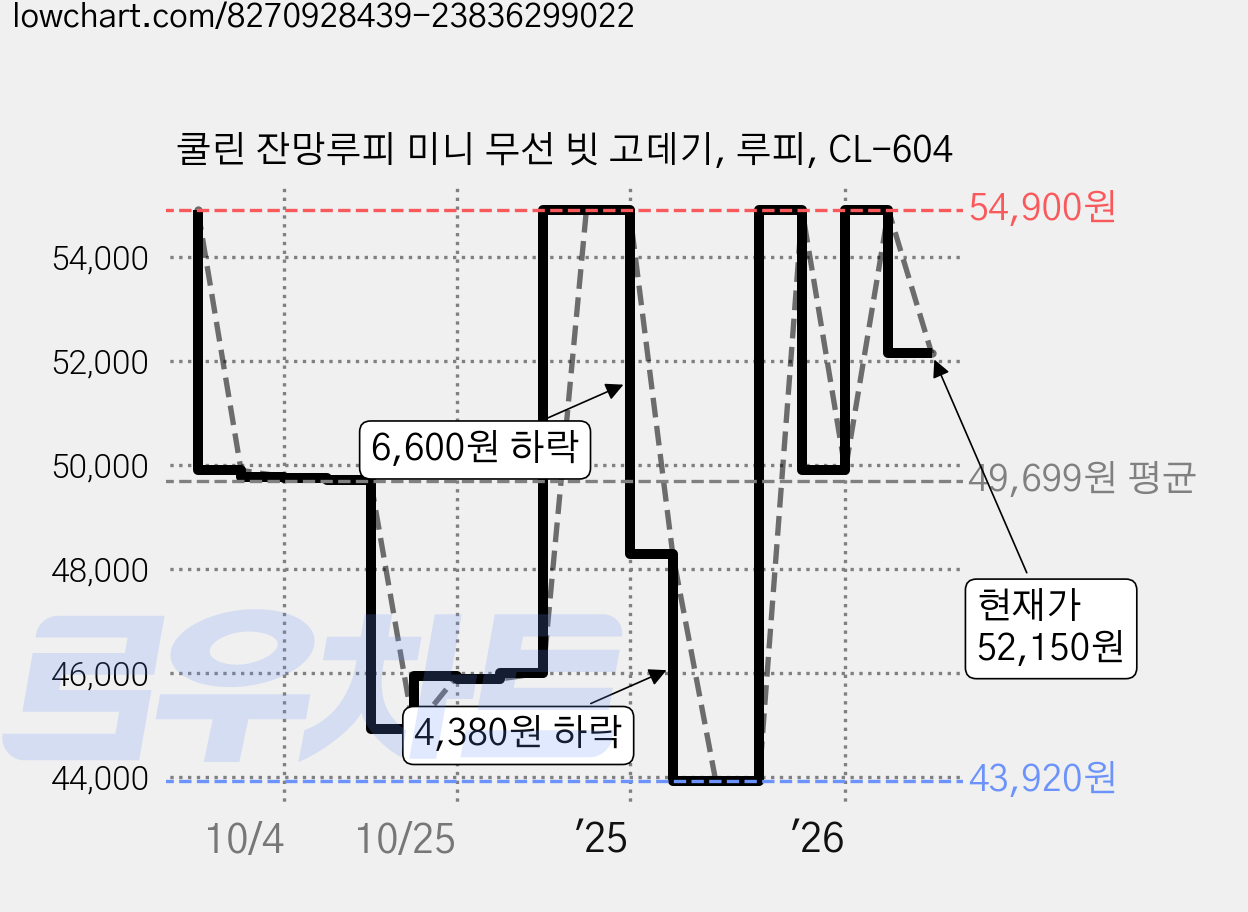 쿨린 잔망루피 미니 무선 빗 고데기, 루피, CL-604 가격 변동 차트, 현재가 52,150원, 관측 최저가 43,920원