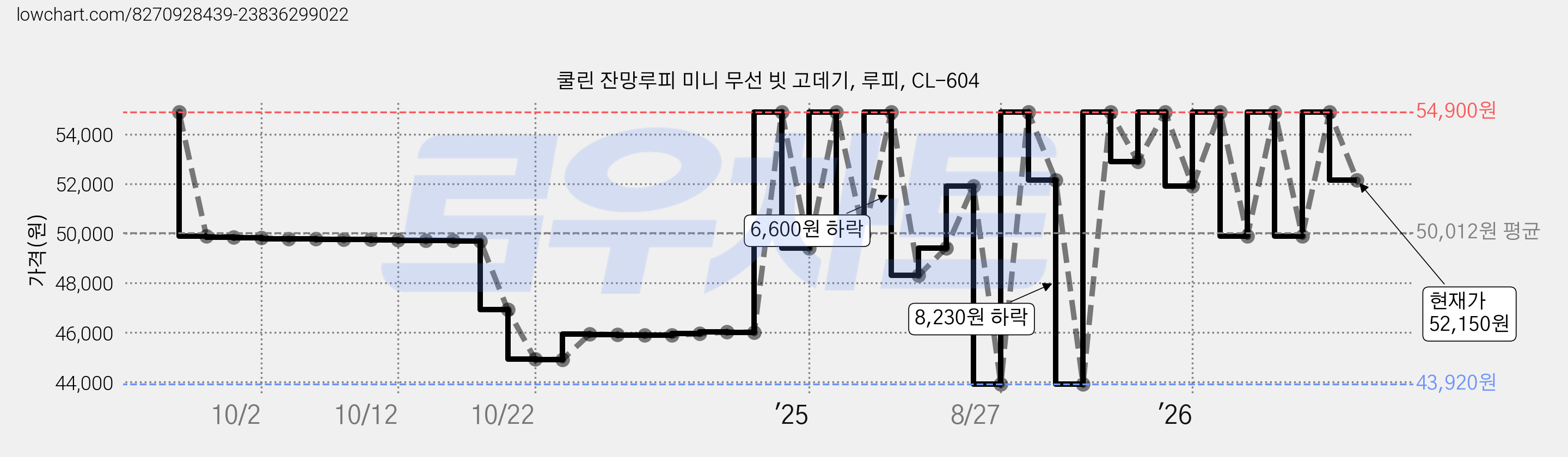 쿨린 잔망루피 미니 무선 빗 고데기, 루피, CL-604 가격 변동 차트, 현재가 52,150원, 관측 최저가 43,920원