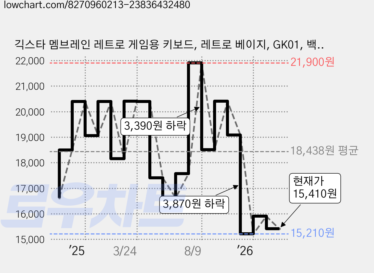 긱스타 멤브레인 레트로 게임용 키보드, 레트로 베이지, GK01, 백축 가격 변동 차트, 현재가 15,410원, 관측 최저가 15,210원