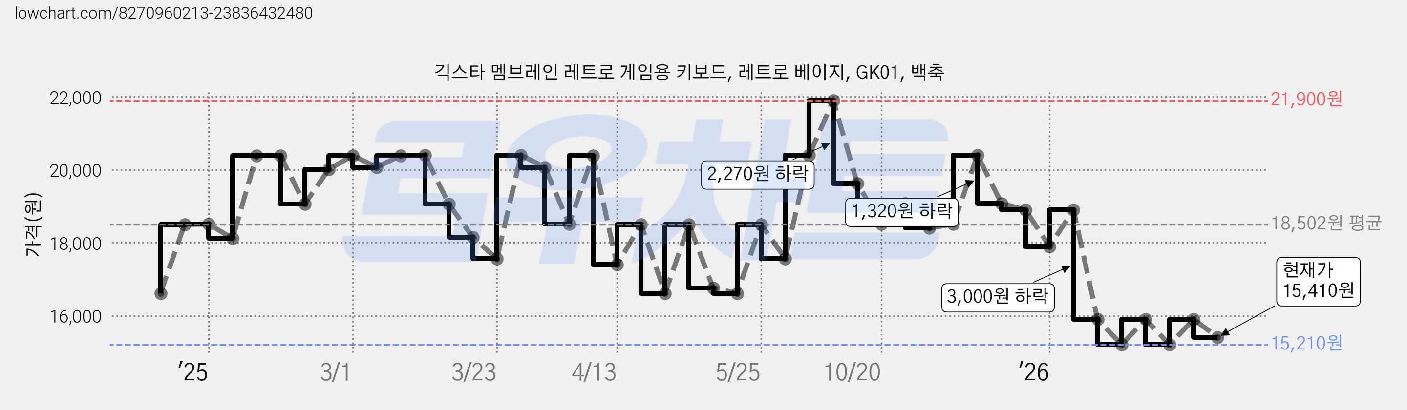 긱스타 멤브레인 레트로 게임용 키보드, 레트로 베이지, GK01, 백축 가격 변동 차트, 현재가 15,410원, 관측 최저가 15,210원