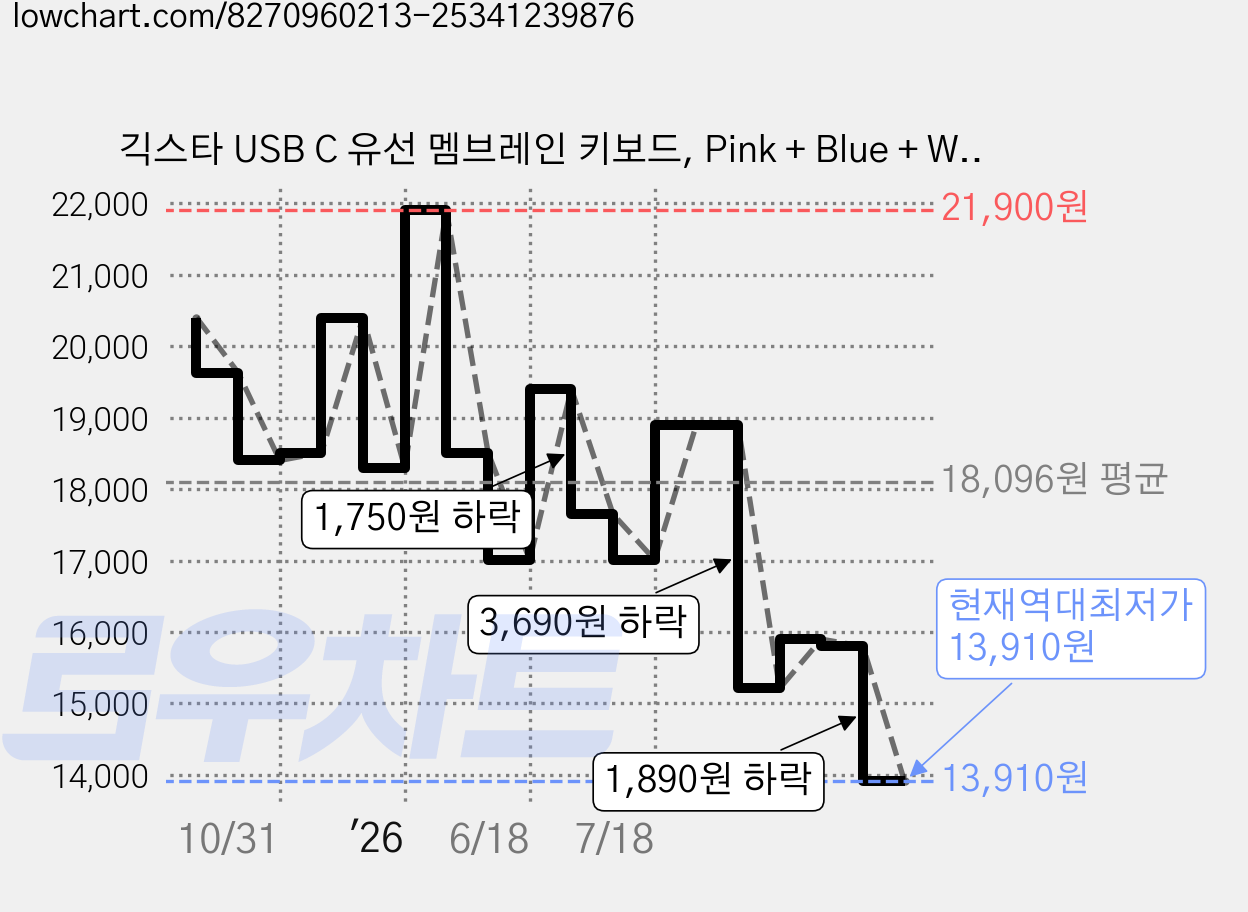 긱스타 USB C 유선 멤브레인 키보드, Pink + Blue + White, GK01P, 제조사축 가격 변동 차트, 현재가 13,910원, 역대최저가