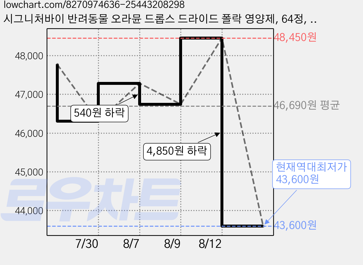 시그니처바이 반려동물 오라뮨 드롭스 드라이드 폴락 영양제, 64정, 구강/치석관리, 3개 가격 변동 차트, 현재가 43,600원, 역대최저가