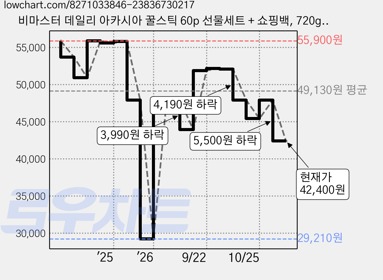 비마스터 데일리 아카시아 꿀스틱 60p 선물세트 + 쇼핑백, 720g, 1세트 가격 변동 차트, 현재가 42,400원, 관측 최저가 29,210원