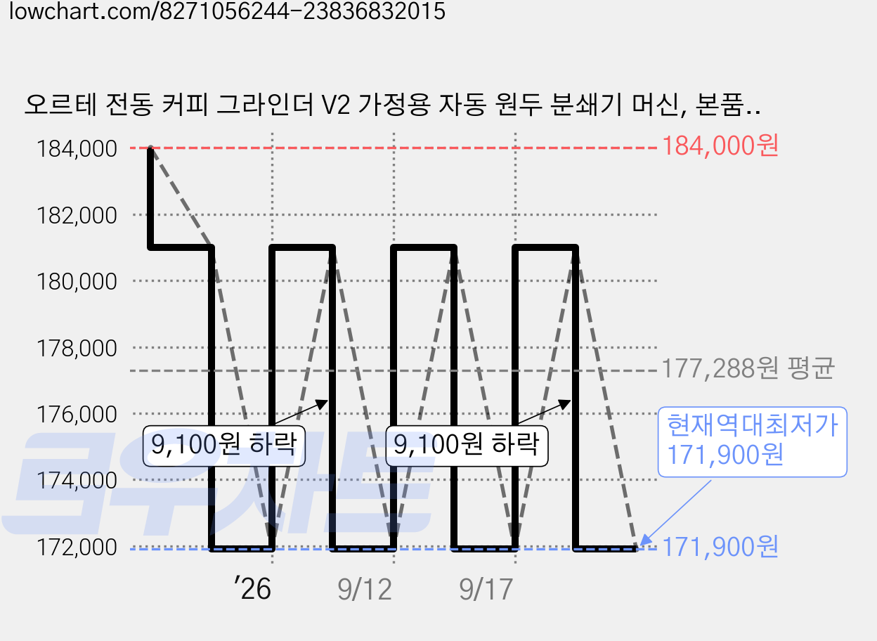오르테 전동 커피 그라인더 V2 가정용 자동 원두 분쇄기 머신, 본품, OG2L-1A 가격 변동 차트, 현재가 171,900원, 역대최저가