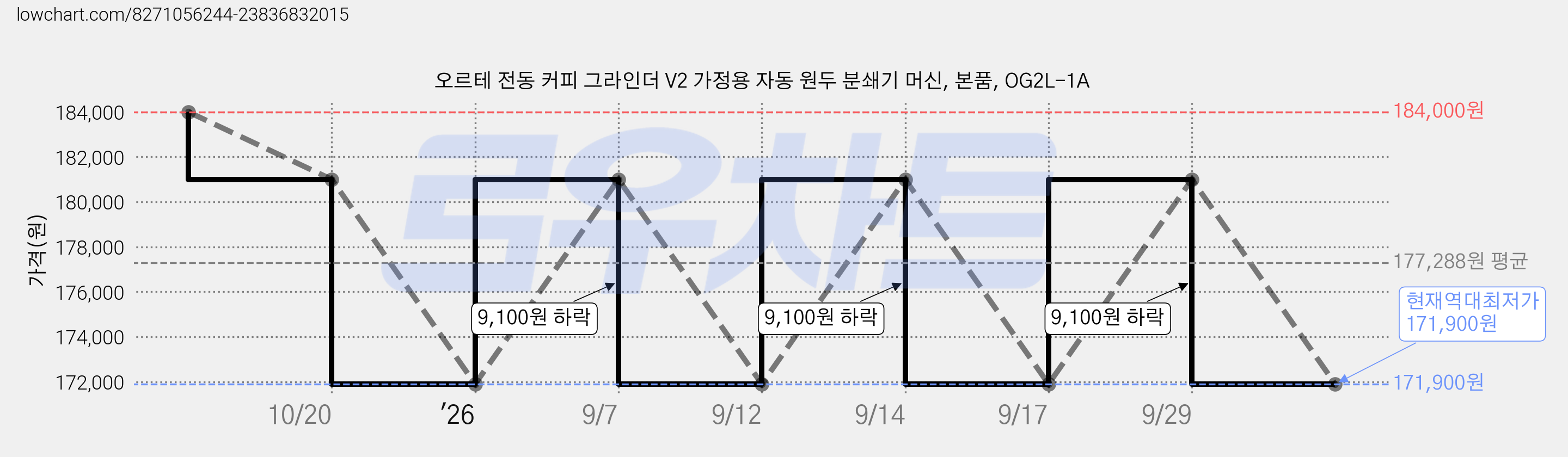 오르테 전동 커피 그라인더 V2 가정용 자동 원두 분쇄기 머신, 본품, OG2L-1A 가격 변동 차트, 현재가 171,900원, 역대최저가