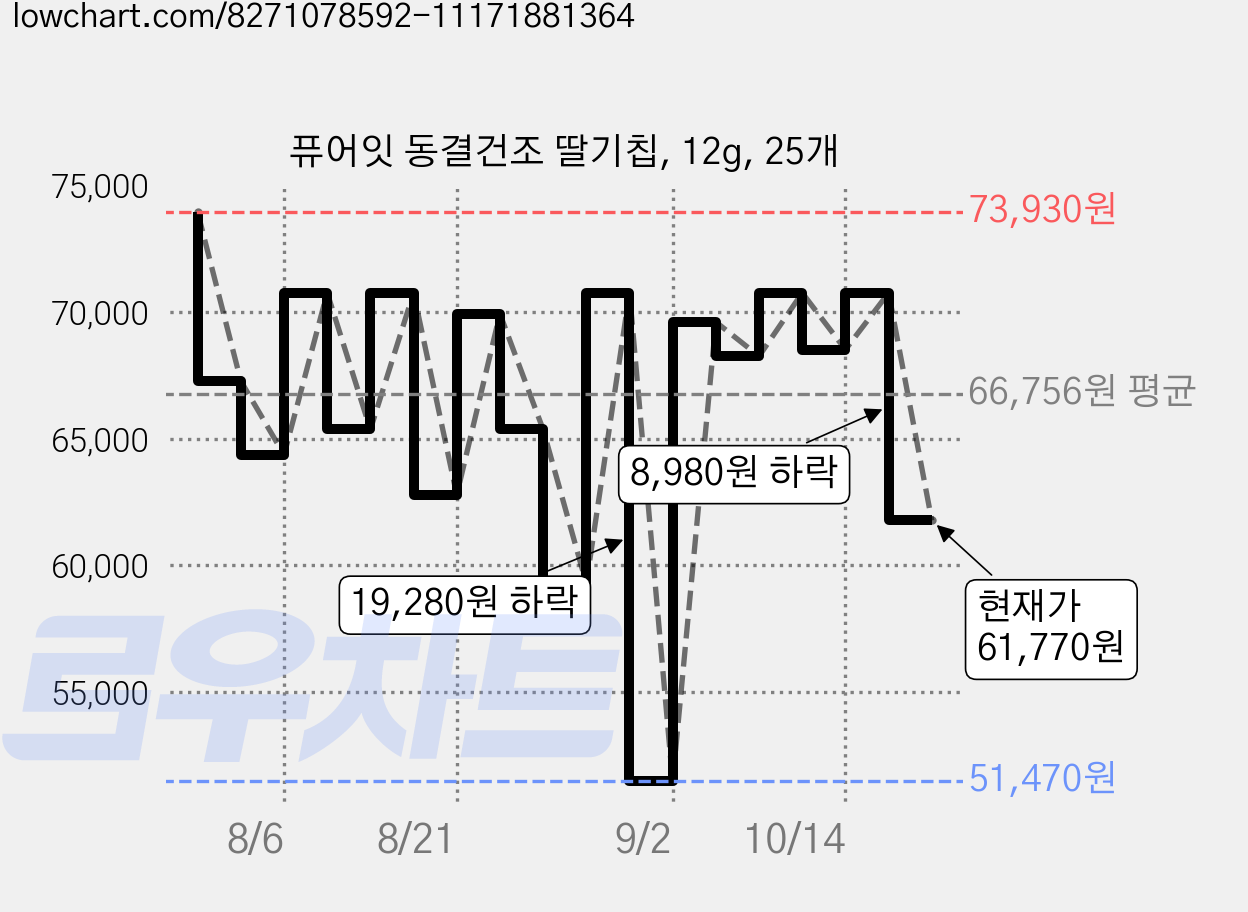 퓨어잇 동결건조 딸기칩, 12g, 25개 가격 변동 차트, 현재가 61,770원, 관측 최저가 51,470원
