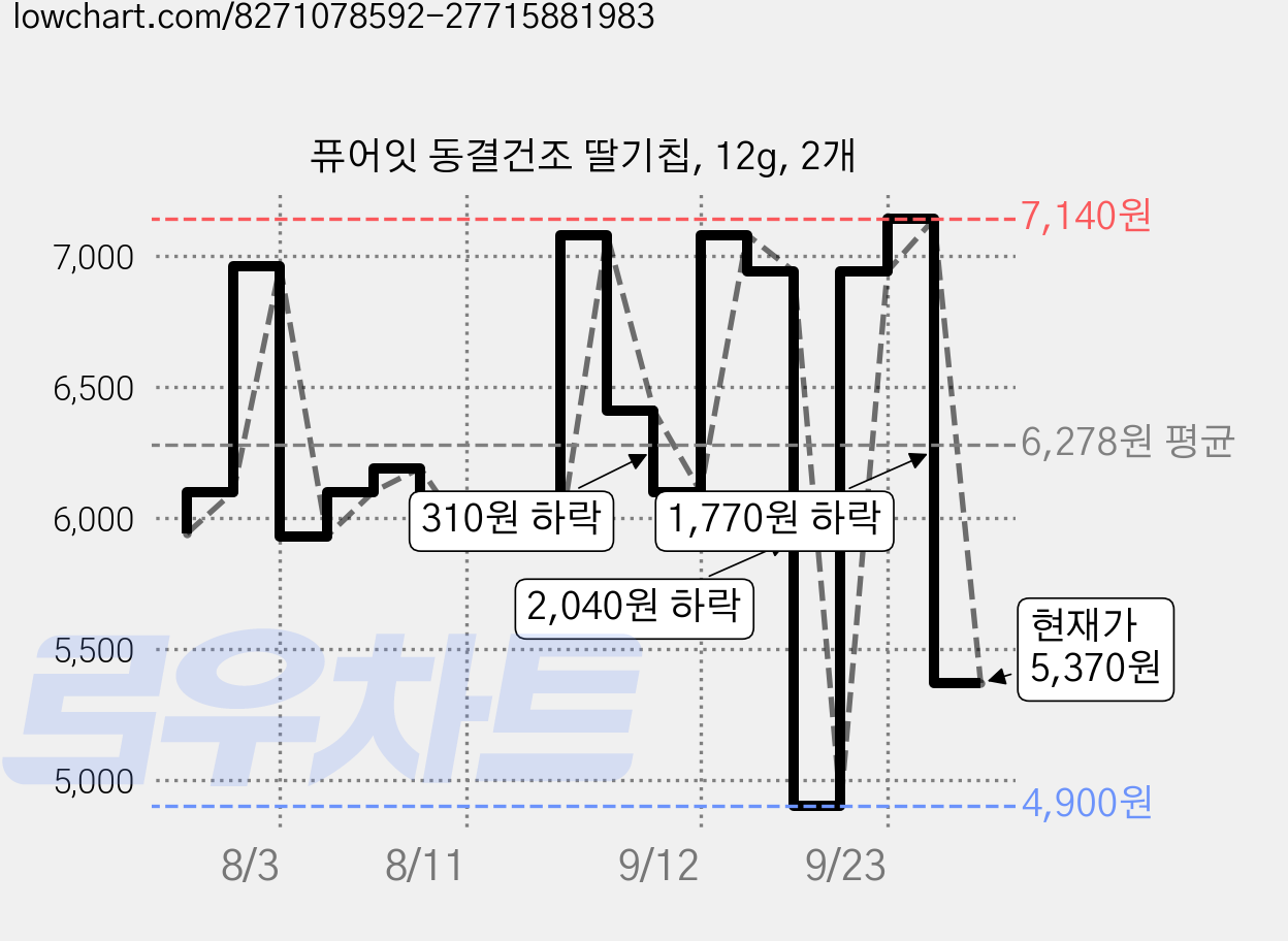 퓨어잇 동결건조 딸기칩, 12g, 2개 가격 변동 차트, 현재가 5,370원, 관측 최저가 4,900원