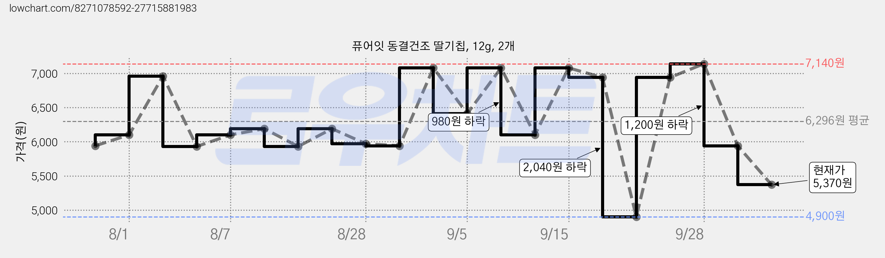 퓨어잇 동결건조 딸기칩, 12g, 2개 가격 변동 차트, 현재가 5,370원, 관측 최저가 4,900원
