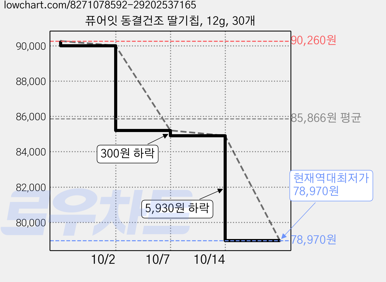 퓨어잇 동결건조 딸기칩, 12g, 30개 가격 변동 차트, 현재가 78,970원, 역대최저가