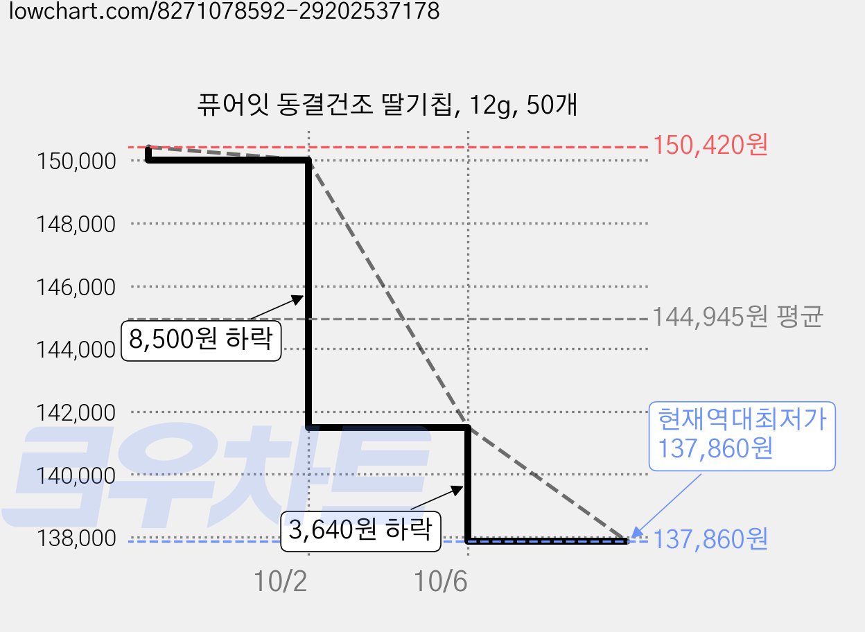 퓨어잇 동결건조 딸기칩, 12g, 50개 가격 변동 차트, 현재가 137,860원, 역대최저가