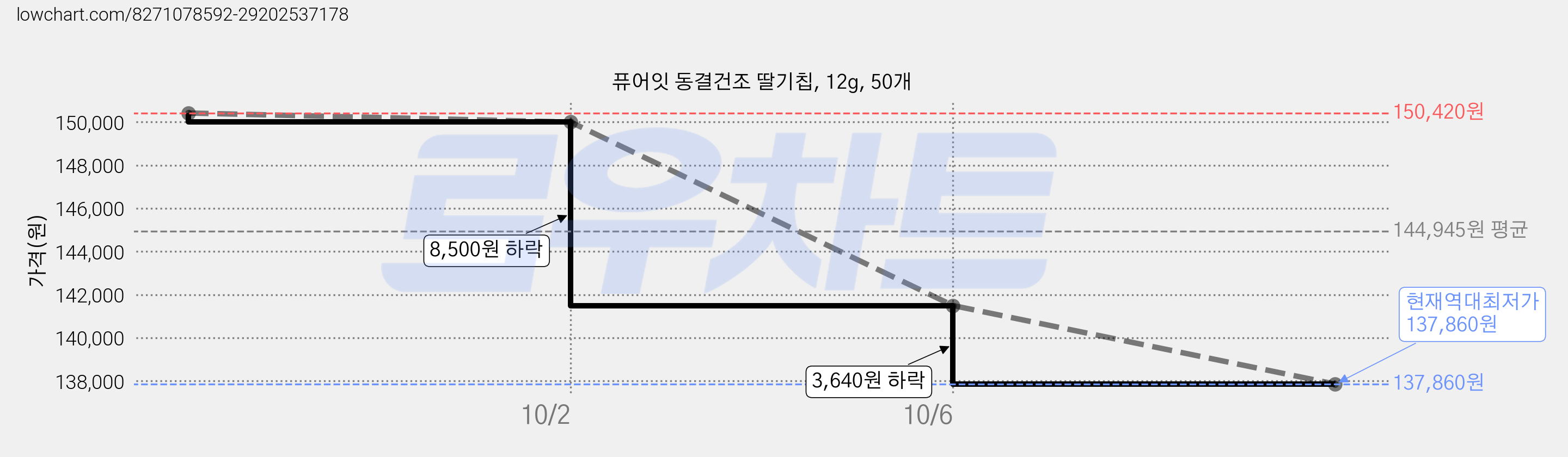 퓨어잇 동결건조 딸기칩, 12g, 50개 가격 변동 차트, 현재가 137,860원, 역대최저가