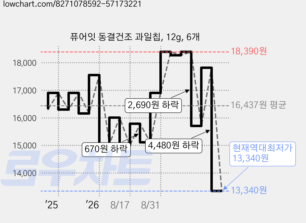 퓨어잇 동결건조 과일칩, 12g, 6개 가격 변동 차트, 현재가 13,340원, 역대최저가