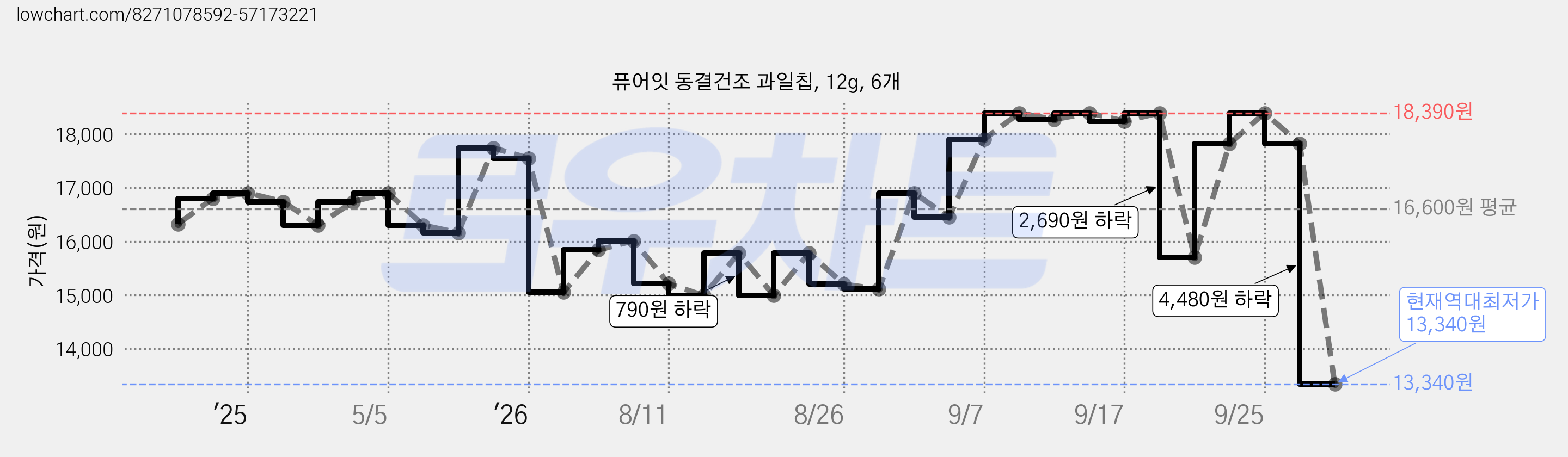 퓨어잇 동결건조 과일칩, 12g, 6개 가격 변동 차트, 현재가 13,340원, 역대최저가