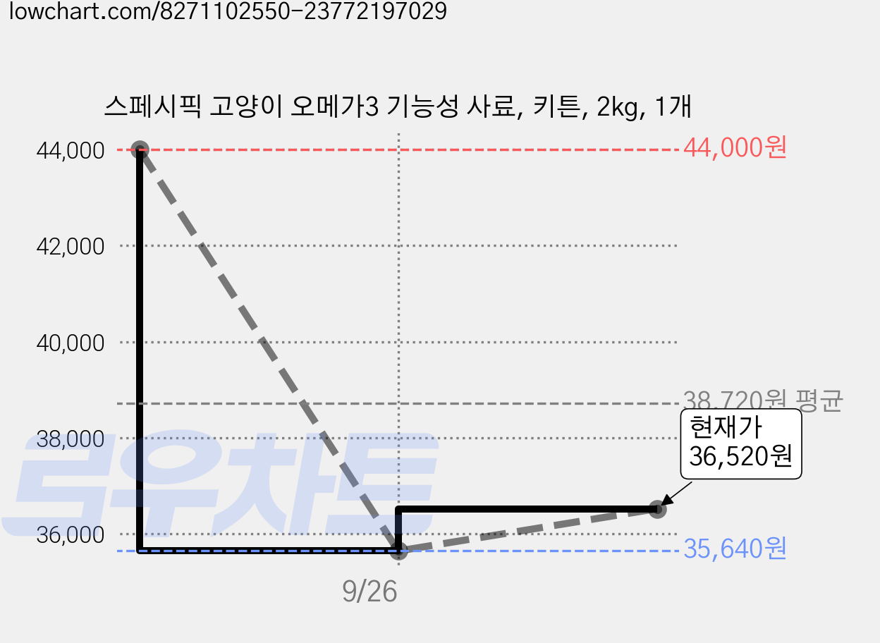 스페시픽 고양이 오메가3 기능성 사료, 키튼, 2kg, 1개 가격 변동 차트, 현재가 36,520원, 관측 최저가 35,640원