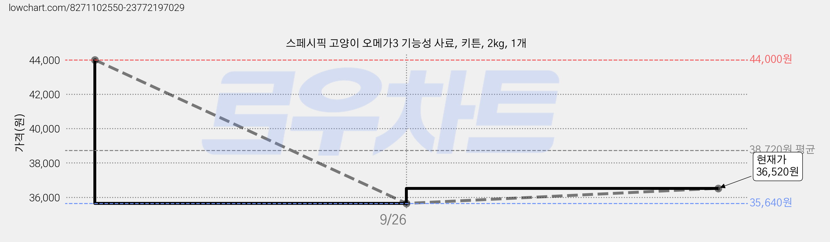 스페시픽 고양이 오메가3 기능성 사료, 키튼, 2kg, 1개 가격 변동 차트, 현재가 36,520원, 관측 최저가 35,640원