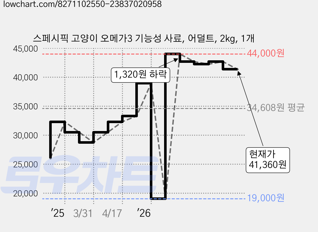 스페시픽 고양이 오메가3 기능성 사료, 어덜트, 2kg, 1개 가격 변동 차트, 현재가 41,360원, 관측 최저가 19,000원