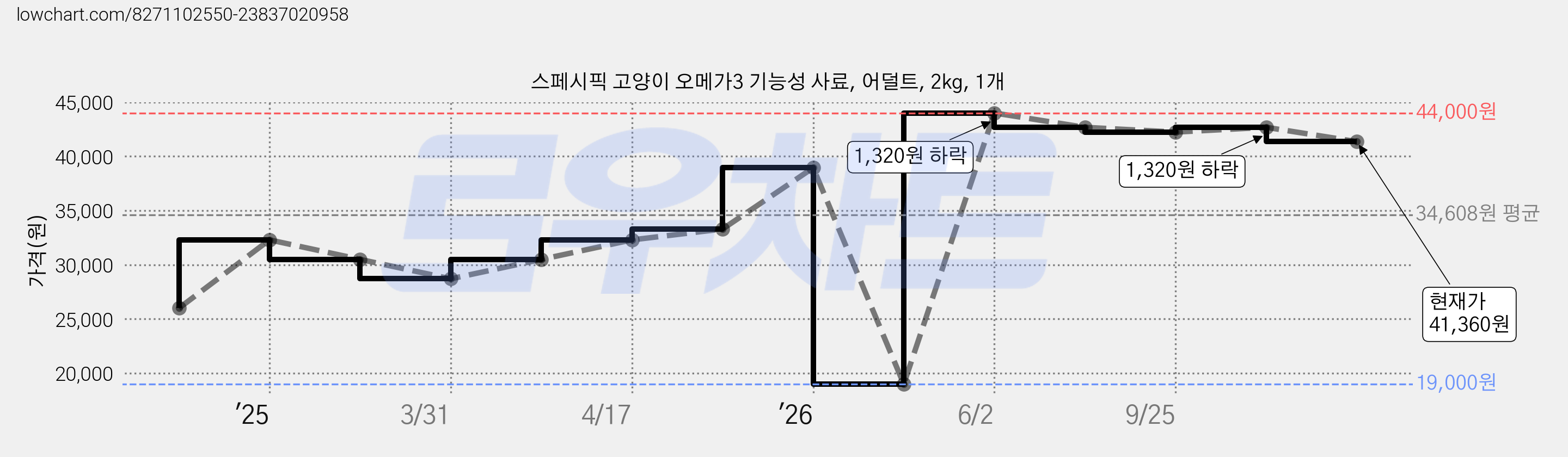 스페시픽 고양이 오메가3 기능성 사료, 어덜트, 2kg, 1개 가격 변동 차트, 현재가 41,360원, 관측 최저가 19,000원