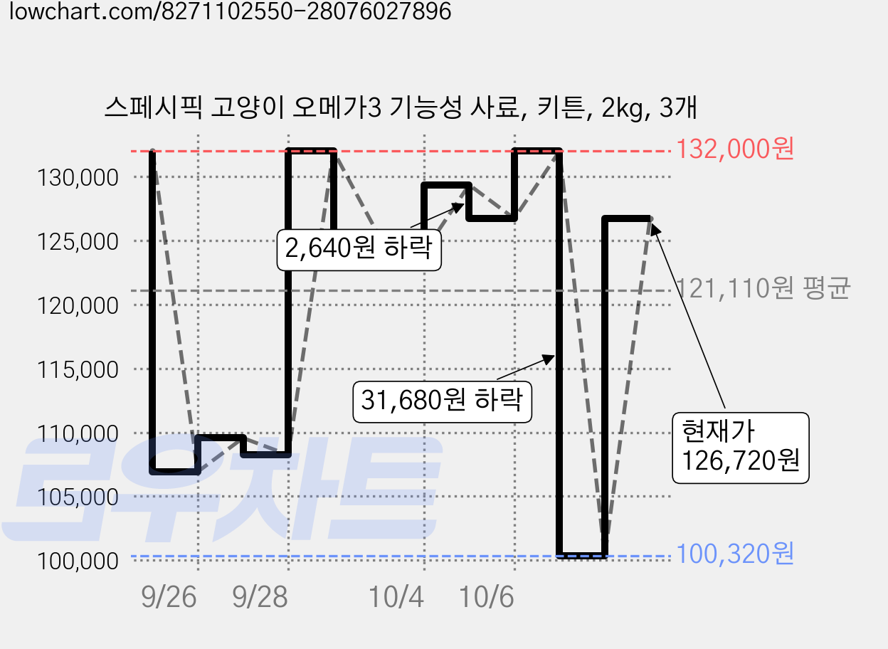 스페시픽 고양이 오메가3 기능성 사료, 키튼, 2kg, 3개 가격 변동 차트, 현재가 126,720원, 관측 최저가 100,320원
