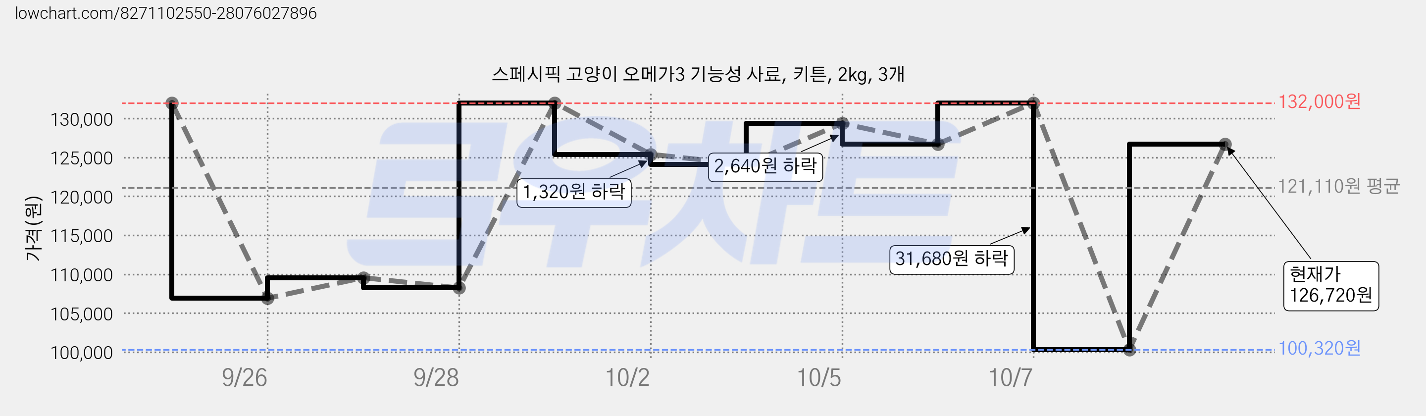 스페시픽 고양이 오메가3 기능성 사료, 키튼, 2kg, 3개 가격 변동 차트, 현재가 126,720원, 관측 최저가 100,320원