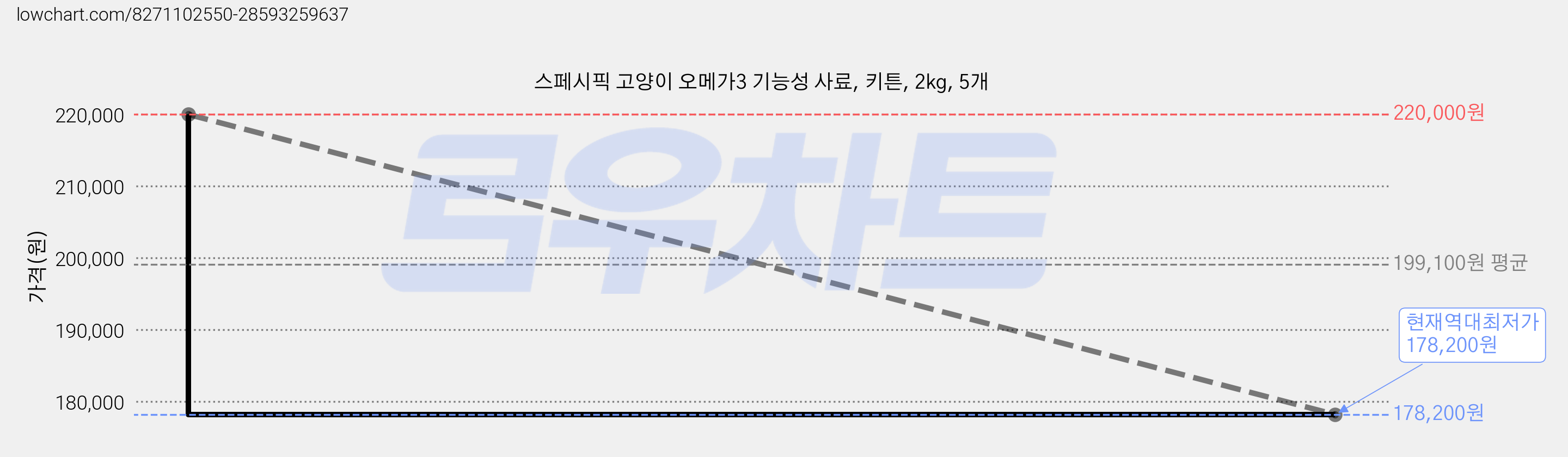 스페시픽 고양이 오메가3 기능성 사료, 키튼, 2kg, 5개 가격 변동 차트, 현재가 178,200원, 역대최저가