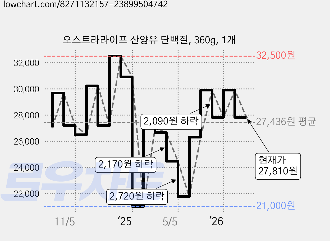 오스트라라이프 산양유 단백질, 360g, 1개 가격 변동 차트, 현재가 27,810원, 관측 최저가 21,000원