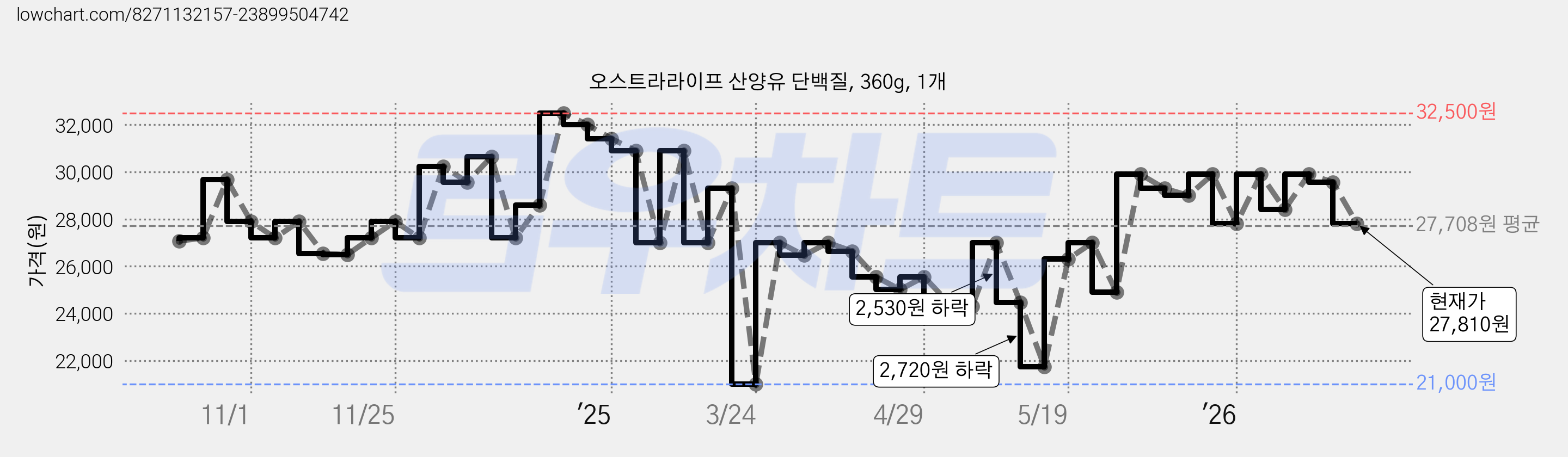 오스트라라이프 산양유 단백질, 360g, 1개 가격 변동 차트, 현재가 27,810원, 관측 최저가 21,000원