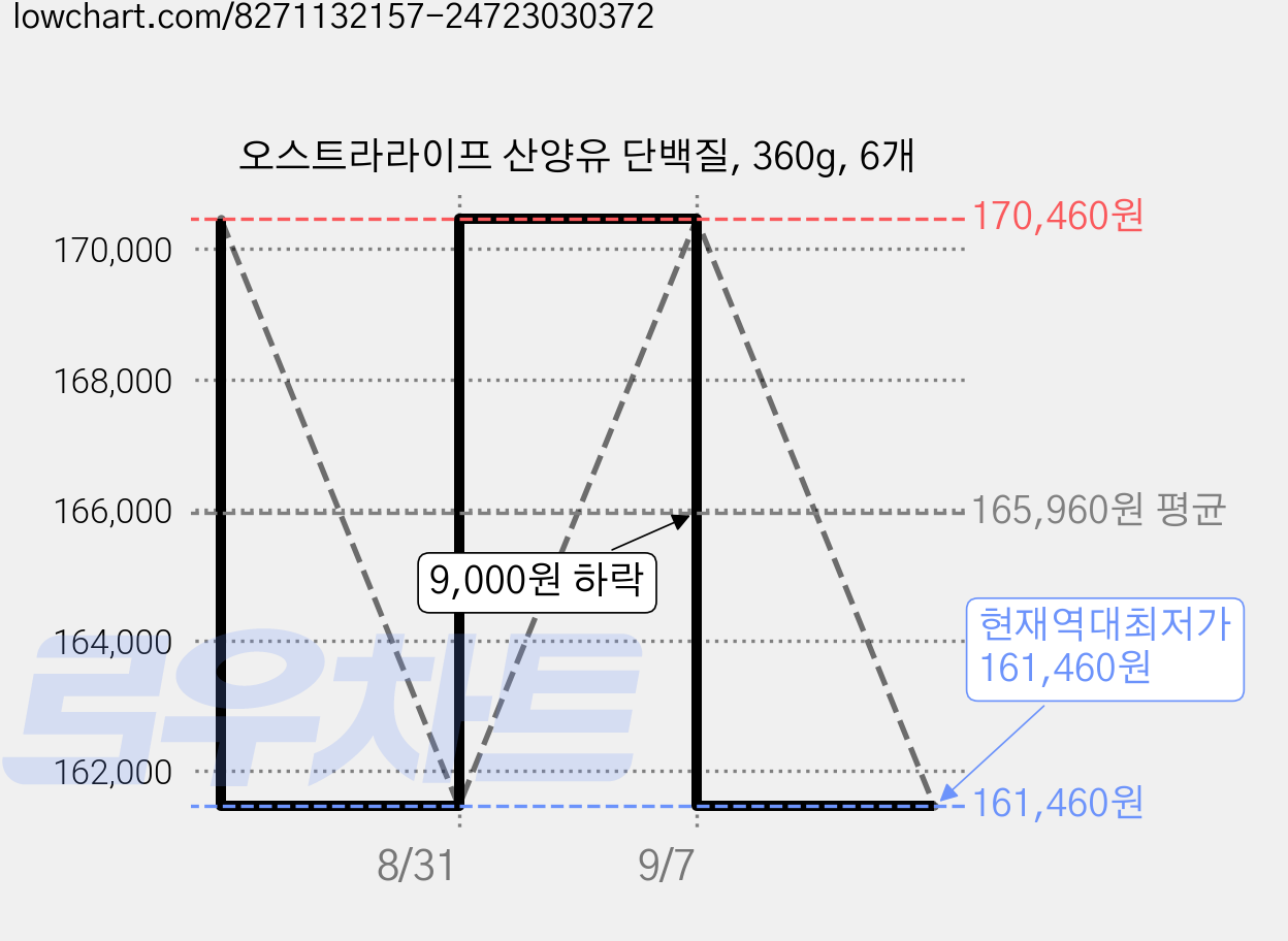 오스트라라이프 산양유 단백질, 360g, 6개 가격 변동 차트, 현재가 161,460원, 역대최저가
