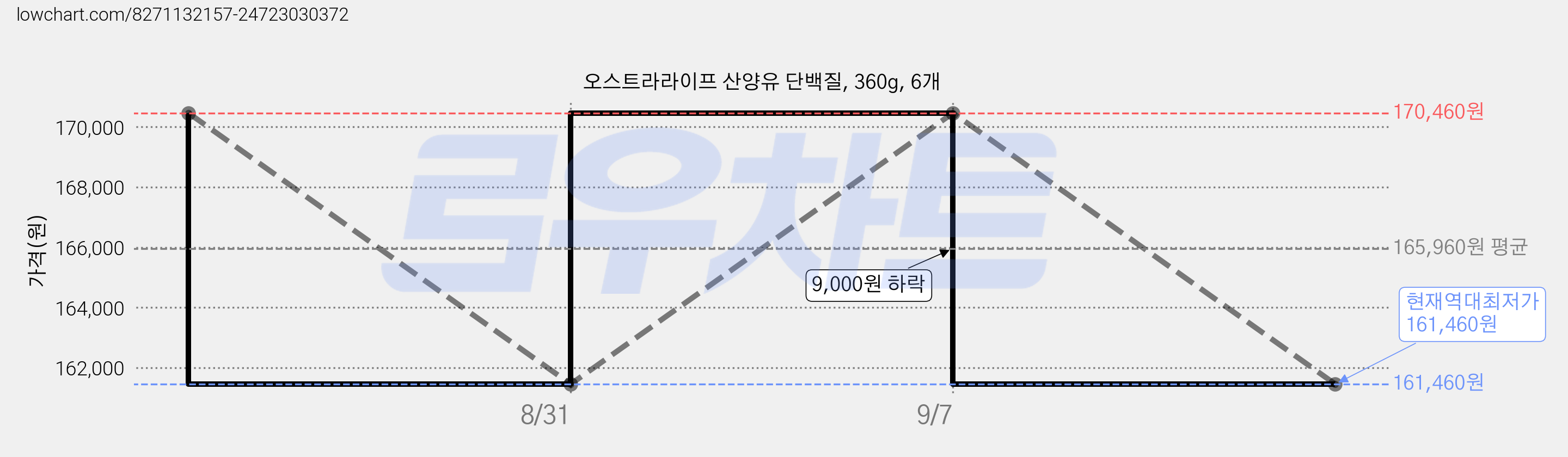 오스트라라이프 산양유 단백질, 360g, 6개 가격 변동 차트, 현재가 161,460원, 역대최저가