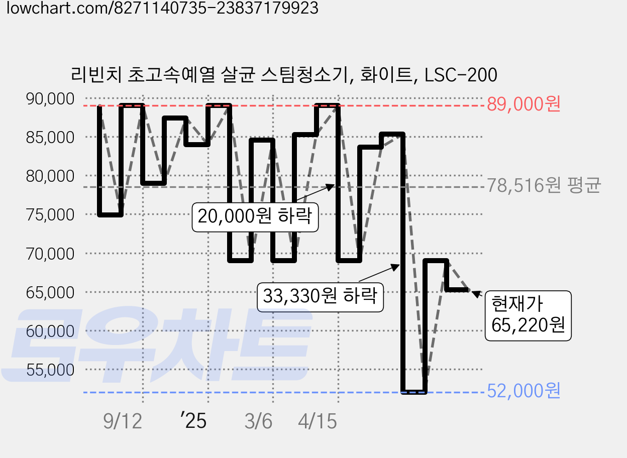 리빈치 초고속예열 살균 스팀청소기, 화이트, LSC-200 가격 변동 차트, 현재가 65,220원, 관측 최저가 50,000원