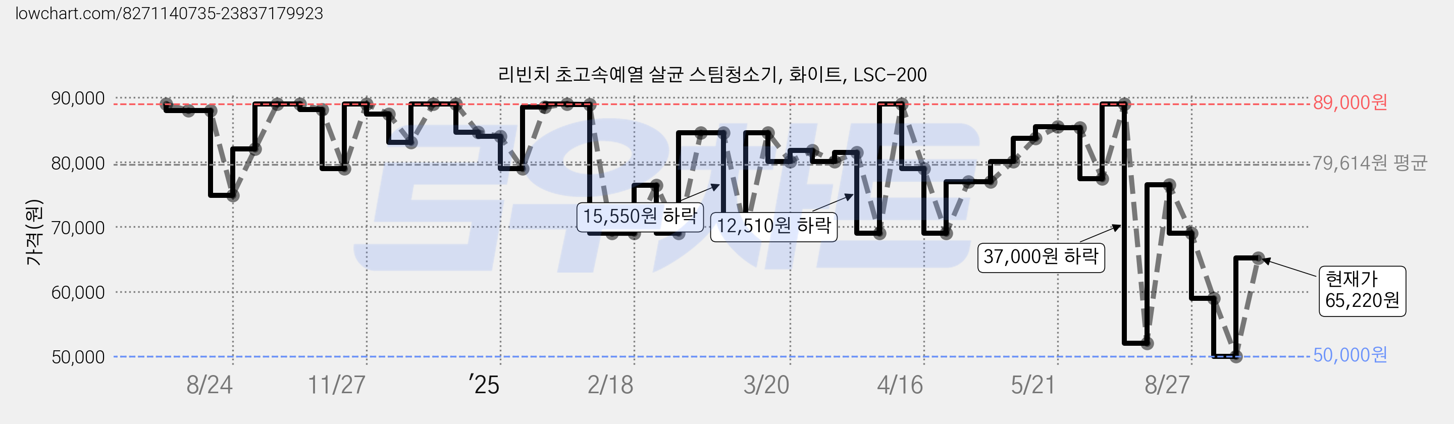 리빈치 초고속예열 살균 스팀청소기, 화이트, LSC-200 가격 변동 차트, 현재가 65,220원, 관측 최저가 50,000원