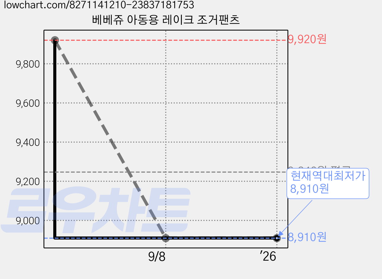 베베쥬 아동용 레이크 조거팬츠 가격 변동 차트, 현재가 8,910원, 역대최저가