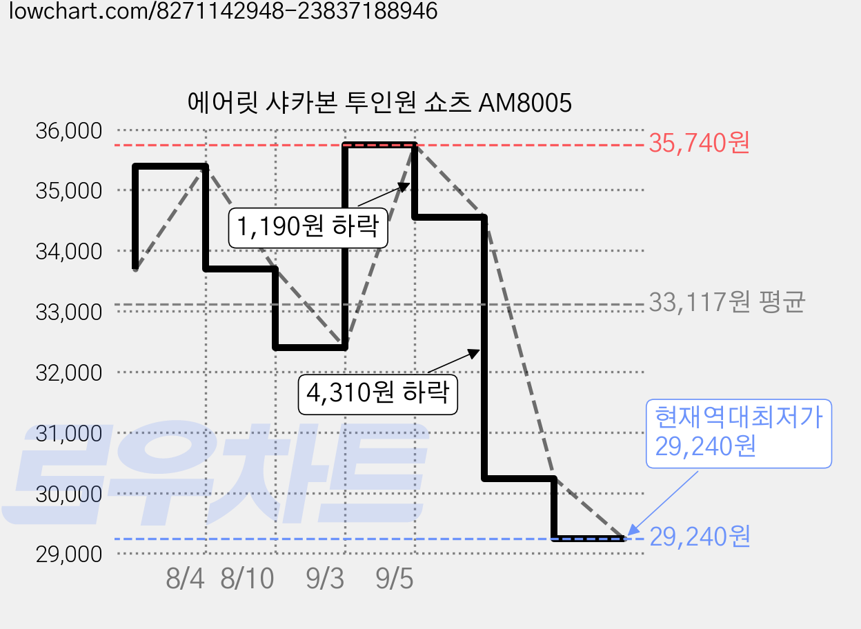 에어릿 샤카본 투인원 쇼츠 AM8005 가격 변동 차트, 현재가 29,240원, 역대최저가