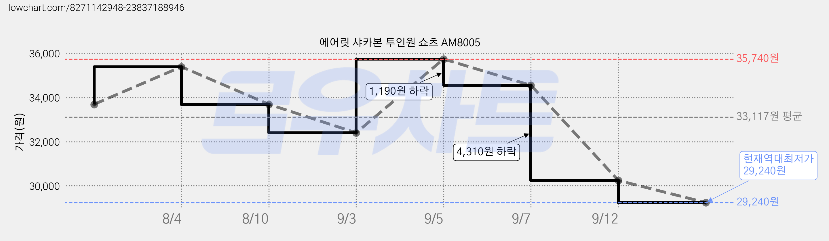 에어릿 샤카본 투인원 쇼츠 AM8005 가격 변동 차트, 현재가 29,240원, 역대최저가