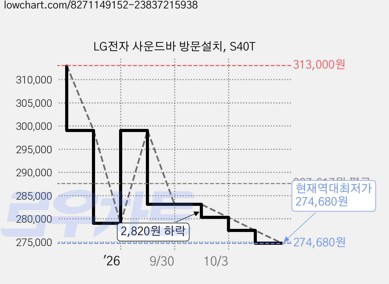 LG전자 사운드바 방문설치, S40T 가격 변동 차트, 현재가 274,680원, 역대최저가