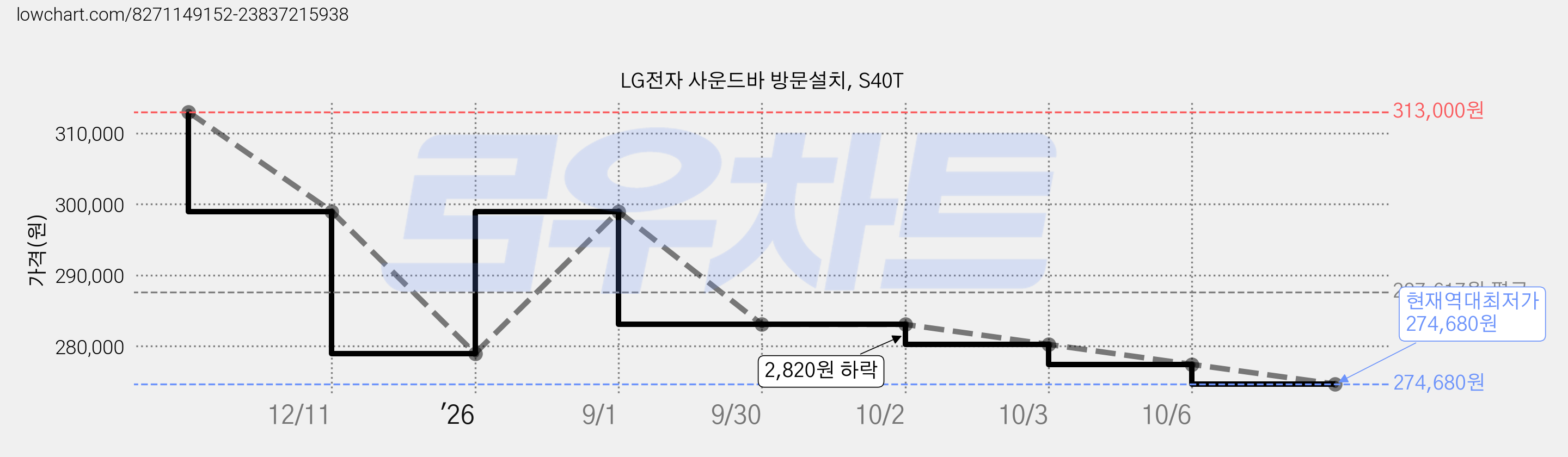 LG전자 사운드바 방문설치, S40T 가격 변동 차트, 현재가 274,680원, 역대최저가