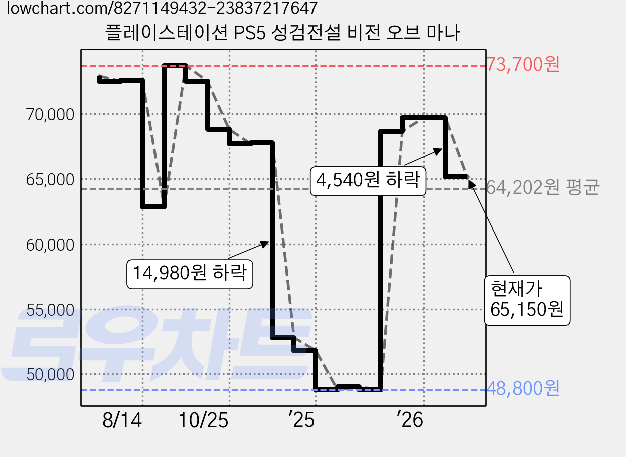플레이스테이션 PS5 성검전설 비전 오브 마나 가격 변동 차트, 현재가 65,150원, 관측 최저가 48,800원