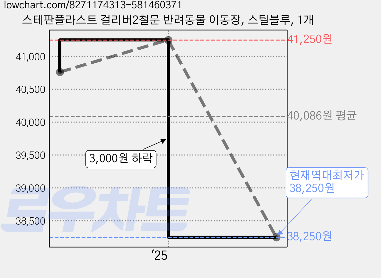 스테판플라스트 걸리버2철문 반려동물 이동장, 스틸블루, 1개 가격 변동 차트, 현재가 38,250원, 역대최저가