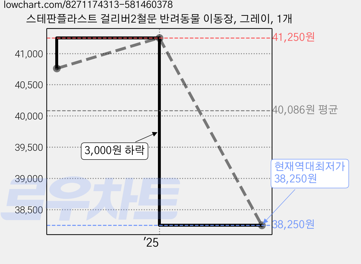 스테판플라스트 걸리버2철문 반려동물 이동장, 그레이, 1개 가격 변동 차트, 현재가 38,250원, 역대최저가
