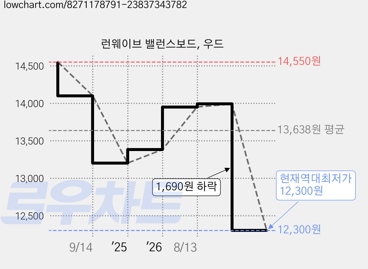 런웨이브 밸런스보드, 우드 가격 변동 차트, 현재가 12,300원, 역대최저가