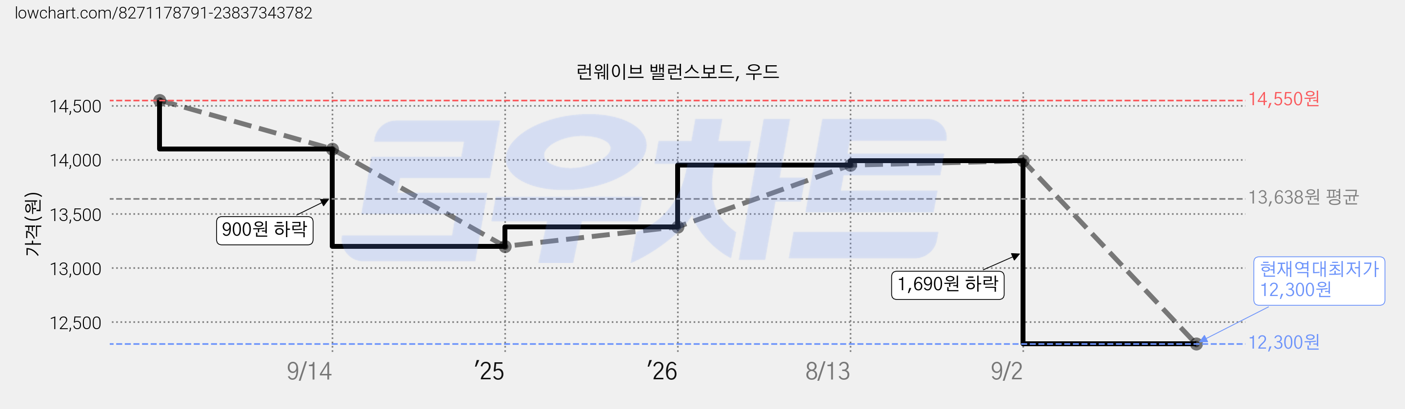런웨이브 밸런스보드, 우드 가격 변동 차트, 현재가 12,300원, 역대최저가