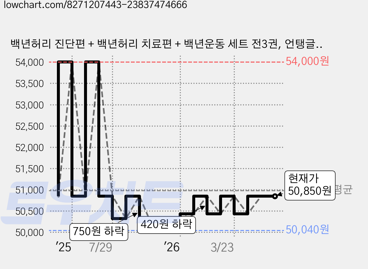 백년허리 진단편 + 백년허리 치료편 + 백년운동 세트 전3권, 언탱글링, 정선근 가격 변동 차트, 현재가 50,850원, 관측 최저가 50,040원