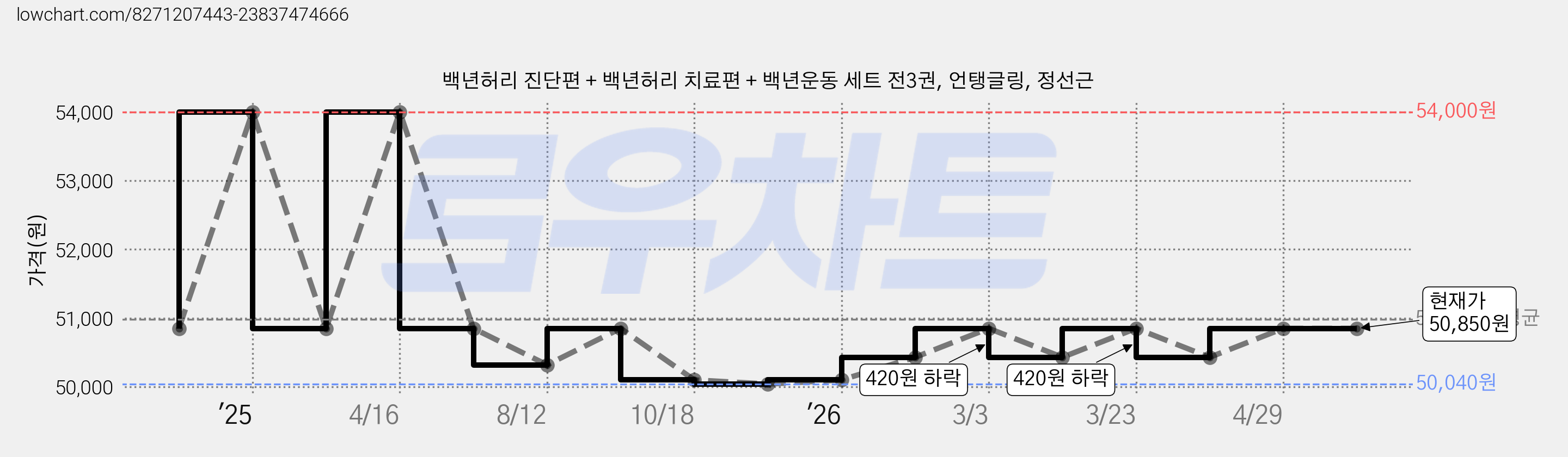 백년허리 진단편 + 백년허리 치료편 + 백년운동 세트 전3권, 언탱글링, 정선근 가격 변동 차트, 현재가 50,850원, 관측 최저가 50,040원
