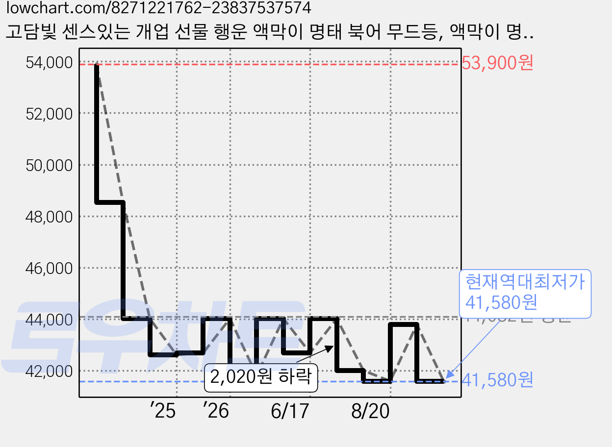 고담빛 센스있는 개업 선물 행운 액막이 명태 북어 무드등, 액막이 명태 무드등 가격 변동 차트, 현재가 41,580원, 역대최저가