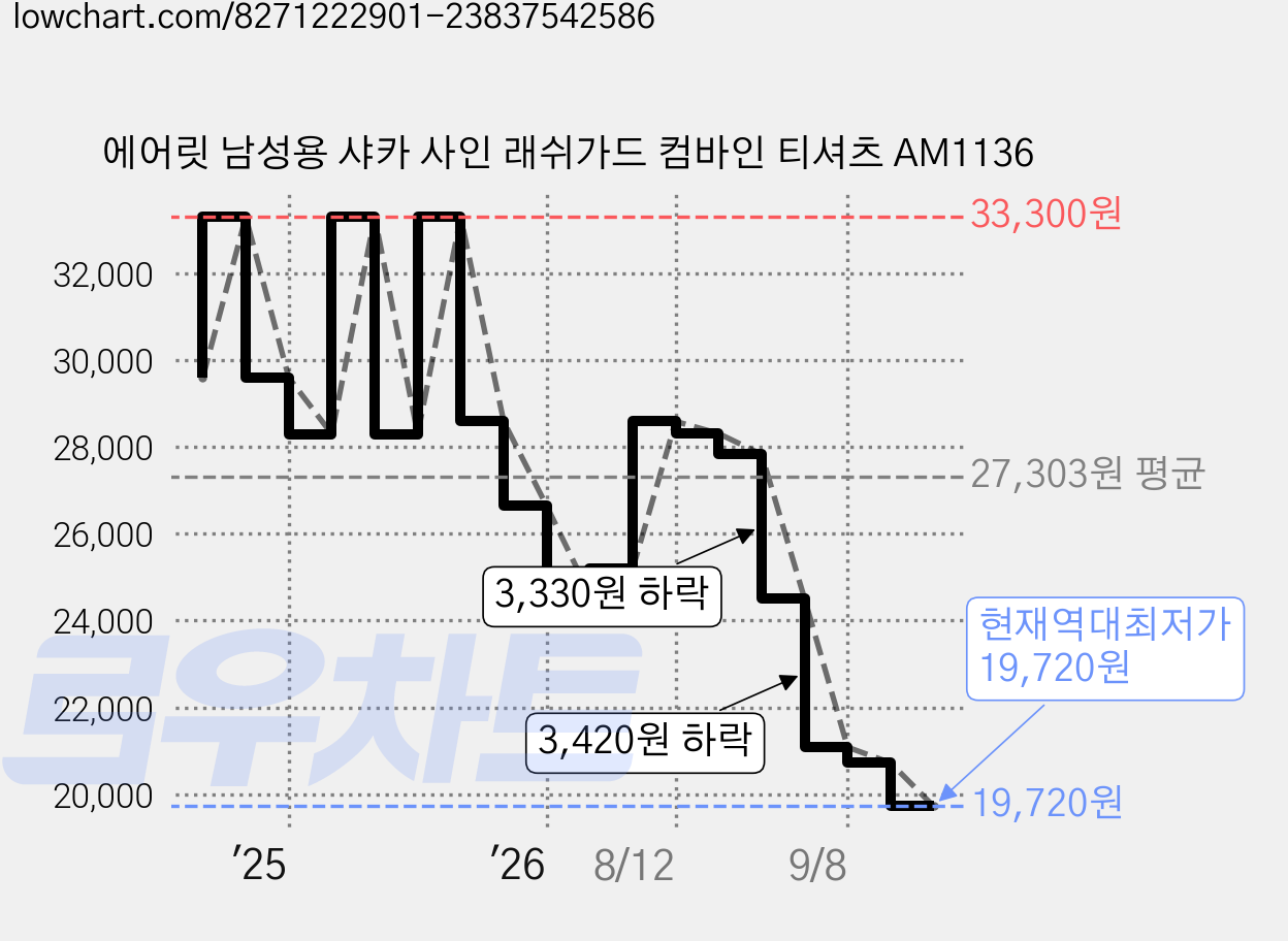 에어릿 남성용 샤카 사인 래쉬가드 컴바인 티셔츠 AM1136 가격 변동 차트, 현재가 19,720원, 역대최저가